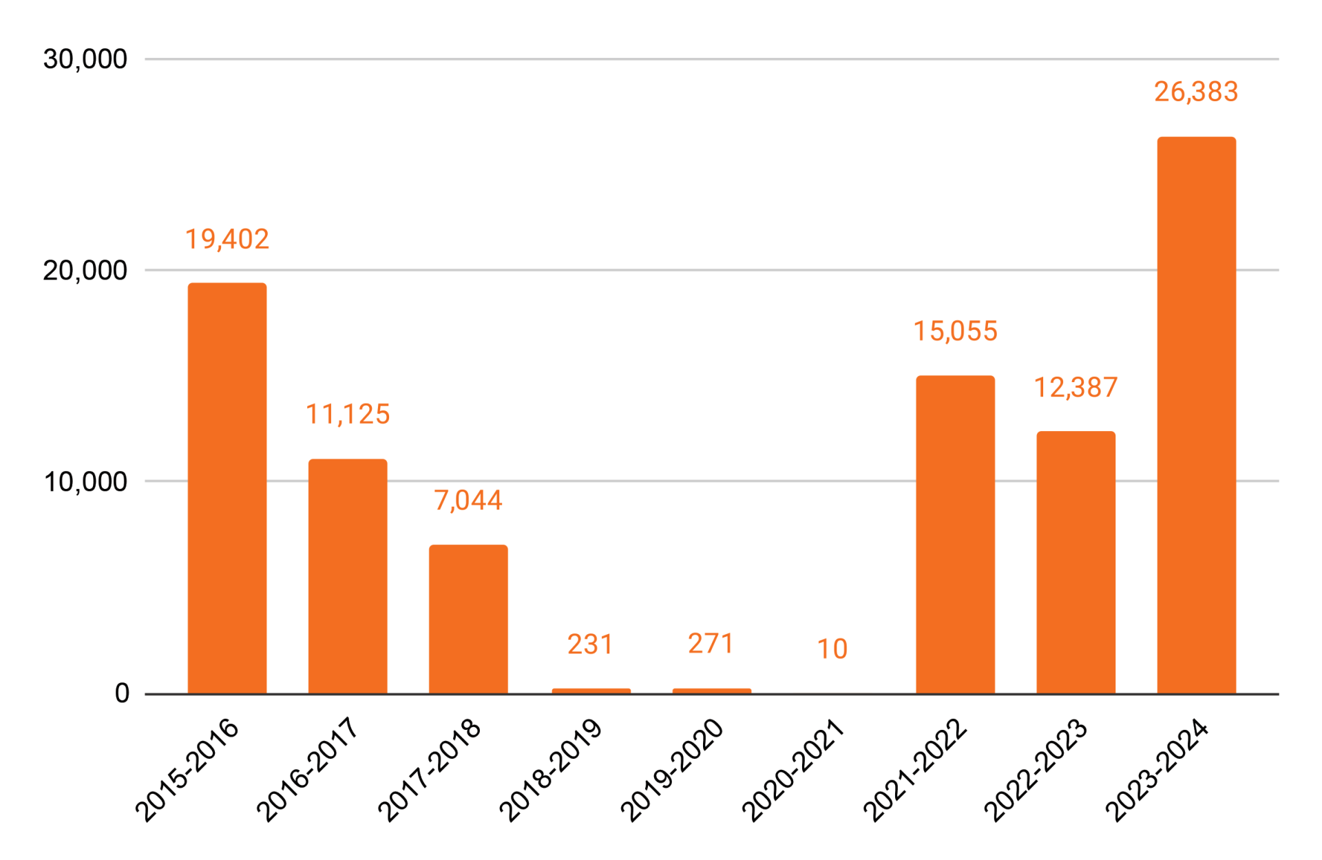 Monarch Count History Chart